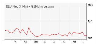 Le graphique de popularité de BLU Neo X Mini