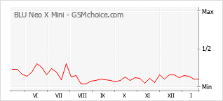 Диаграмма изменений популярности телефона BLU Neo X Mini