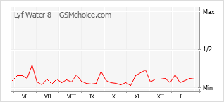 Diagramm der Poplularitätveränderungen von Lyf Water 8