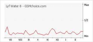 Gráfico de los cambios de popularidad Lyf Water 8