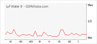 Grafico di modifiche della popolarità del telefono cellulare Lyf Water 8