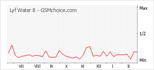 Traçar mudanças de populariedade do telemóvel Lyf Water 8