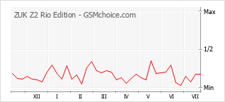 Popularity chart of ZUK Z2 Rio Edition