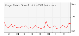 Diagramm der Poplularitätveränderungen von Kruger&Matz Drive 4 mini
