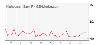 Diagramm der Poplularitätveränderungen von Highscreen Easy F