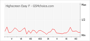 Le graphique de popularité de Highscreen Easy F