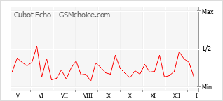 Le graphique de popularité de Cubot Echo