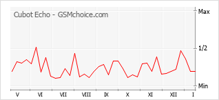 Populariteit van de telefoon: diagram Cubot Echo