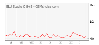 Diagramm der Poplularitätveränderungen von BLU Studio C 8+8