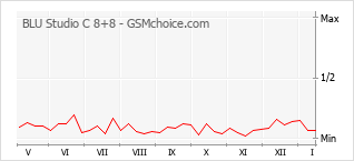 Grafico di modifiche della popolarità del telefono cellulare BLU Studio C 8+8