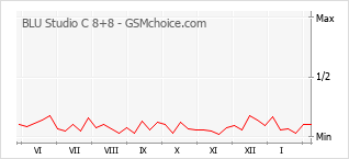 Populariteit van de telefoon: diagram BLU Studio C 8+8