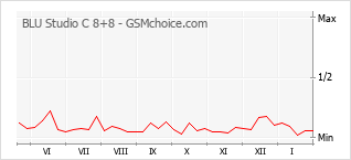 Диаграмма изменений популярности телефона BLU Studio C 8+8