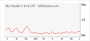 Diagramm der Poplularitätveränderungen von BLU Studio C 8+8 LTE