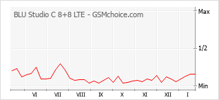 Popularity chart of BLU Studio C 8+8 LTE
