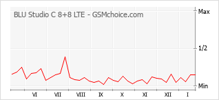 Le graphique de popularité de BLU Studio C 8+8 LTE
