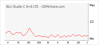 Grafico di modifiche della popolarità del telefono cellulare BLU Studio C 8+8 LTE