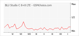Диаграмма изменений популярности телефона BLU Studio C 8+8 LTE