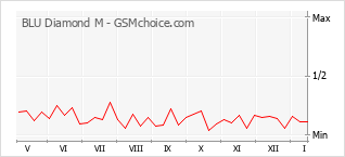 Diagramm der Poplularitätveränderungen von BLU Diamond M