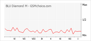 Gráfico de los cambios de popularidad BLU Diamond M