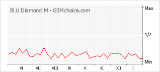 Le graphique de popularité de BLU Diamond M