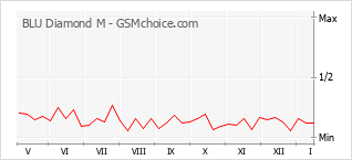 Grafico di modifiche della popolarità del telefono cellulare BLU Diamond M