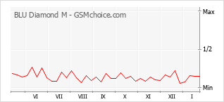 Traçar mudanças de populariedade do telemóvel BLU Diamond M
