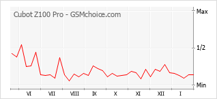 Diagramm der Poplularitätveränderungen von Cubot Z100 Pro