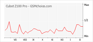 Gráfico de los cambios de popularidad Cubot Z100 Pro