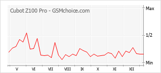 Le graphique de popularité de Cubot Z100 Pro