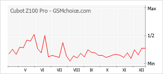 Populariteit van de telefoon: diagram Cubot Z100 Pro