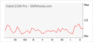 Traçar mudanças de populariedade do telemóvel Cubot Z100 Pro