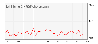 Popularity chart of Lyf Flame 1