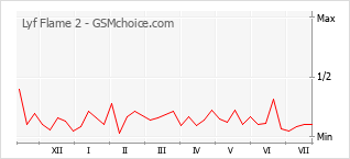 Popularity chart of Lyf Flame 2