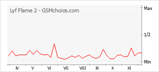 Grafico di modifiche della popolarità del telefono cellulare Lyf Flame 2