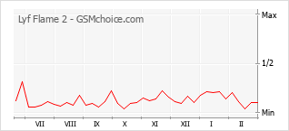 手机声望改变图表 Lyf Flame 2