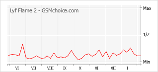 手機聲望改變圖表 Lyf Flame 2