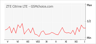 Diagramm der Poplularitätveränderungen von ZTE Citrine LTE