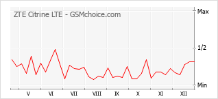 Grafico di modifiche della popolarità del telefono cellulare ZTE Citrine LTE