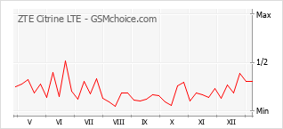 Populariteit van de telefoon: diagram ZTE Citrine LTE