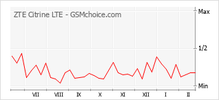 Traçar mudanças de populariedade do telemóvel ZTE Citrine LTE