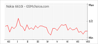Gráfico de los cambios de popularidad Nokia 6610i