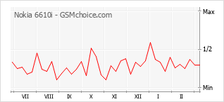 Populariteit van de telefoon: diagram Nokia 6610i