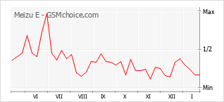 Diagramm der Poplularitätveränderungen von Meizu E