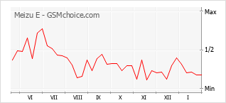 Gráfico de los cambios de popularidad Meizu E