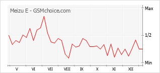 Populariteit van de telefoon: diagram Meizu E