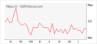 Traçar mudanças de populariedade do telemóvel Meizu E