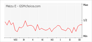 Диаграмма изменений популярности телефона Meizu E