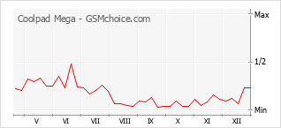 Popularity chart of Coolpad Mega