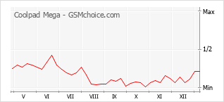 Gráfico de los cambios de popularidad Coolpad Mega