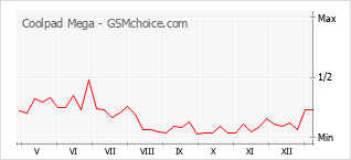 Grafico di modifiche della popolarità del telefono cellulare Coolpad Mega